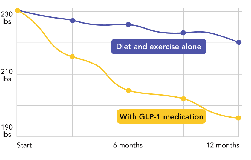 Mounjaro (tirzepatide) GLP-1 prescription online Mounjaro (tirzepatide) GLP-1 prescription online