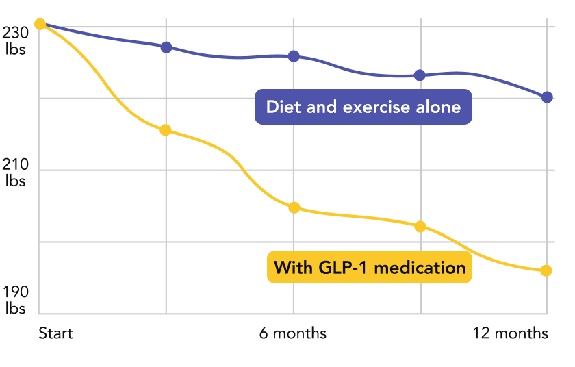 levity glp 1 Ozempic (semaglutide) GLP-1 prescription online